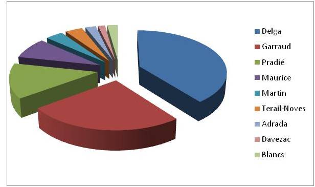 Répartition des voix