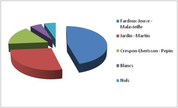 Répartition des voix