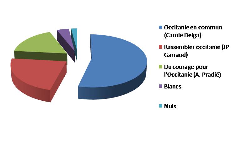 Répartition des voix