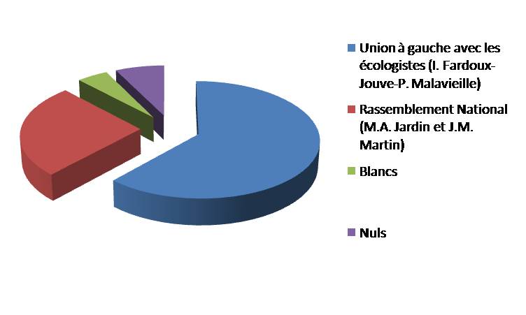Répartition des voix